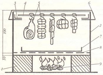 Конструкции домашних коптилен
